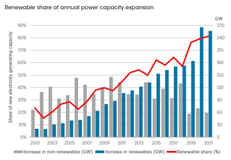 Установленная мощность ВИЭ-электростанций в мире превысила 3000 ГВт по итогам 2021 г