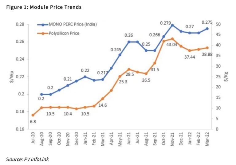 За последние 20 месяцев цены на солнечные модули выросли на ~38%