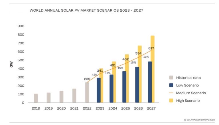 В текущем году в мире установят более 340 ГВт солнечных электростанций — SolarPower Europe