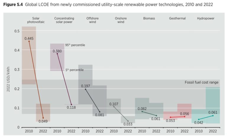 Стоимость производства электроэнергии из возобновляемых источников в 2022 году